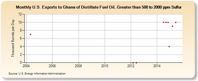 U.S. Exports to Ghana of Distillate Fuel Oil, Greater than 500 to 2000 ppm Sulfur (Thousand Barrels per Day)