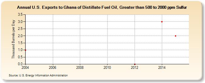 U.S. Exports to Ghana of Distillate Fuel Oil, Greater than 500 to 2000 ppm Sulfur (Thousand Barrels per Day)