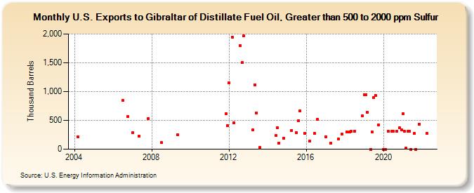 U.S. Exports to Gibraltar of Distillate Fuel Oil, Greater than 500 to 2000 ppm Sulfur (Thousand Barrels)