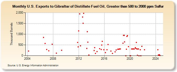 U.S. Exports to Gibraltar of Distillate Fuel Oil, Greater than 500 to 2000 ppm Sulfur (Thousand Barrels)