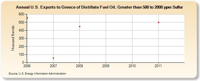 U.S. Exports to Greece of Distillate Fuel Oil, Greater than 500 to 2000 ppm Sulfur (Thousand Barrels)