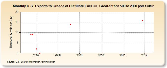 U.S. Exports to Greece of Distillate Fuel Oil, Greater than 500 to 2000 ppm Sulfur (Thousand Barrels per Day)