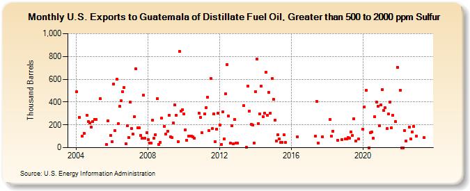 U.S. Exports to Guatemala of Distillate Fuel Oil, Greater than 500 to 2000 ppm Sulfur (Thousand Barrels)