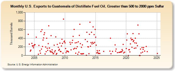 U.S. Exports to Guatemala of Distillate Fuel Oil, Greater than 500 to 2000 ppm Sulfur (Thousand Barrels)