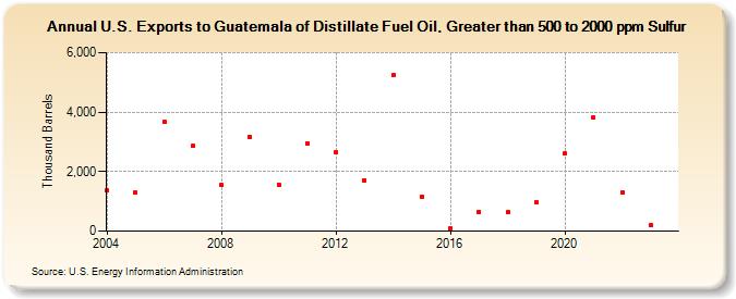 U.S. Exports to Guatemala of Distillate Fuel Oil, Greater than 500 to 2000 ppm Sulfur (Thousand Barrels)