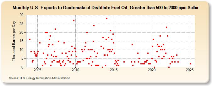 U.S. Exports to Guatemala of Distillate Fuel Oil, Greater than 500 to 2000 ppm Sulfur (Thousand Barrels per Day)