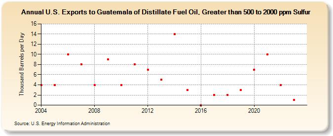 U.S. Exports to Guatemala of Distillate Fuel Oil, Greater than 500 to 2000 ppm Sulfur (Thousand Barrels per Day)