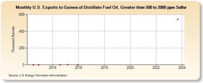 U.S. Exports to Guinea of Distillate Fuel Oil, Greater than 500 to 2000 ppm Sulfur (Thousand Barrels)