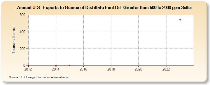 U.S. Exports to Guinea of Distillate Fuel Oil, Greater than 500 to 2000 ppm Sulfur (Thousand Barrels)