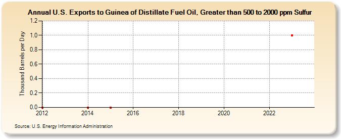 U.S. Exports to Guinea of Distillate Fuel Oil, Greater than 500 to 2000 ppm Sulfur (Thousand Barrels per Day)