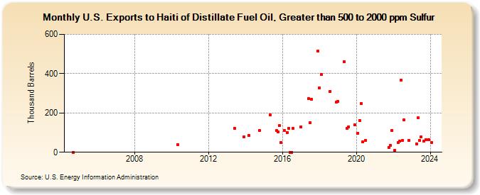 U.S. Exports to Haiti of Distillate Fuel Oil, Greater than 500 to 2000 ppm Sulfur (Thousand Barrels)