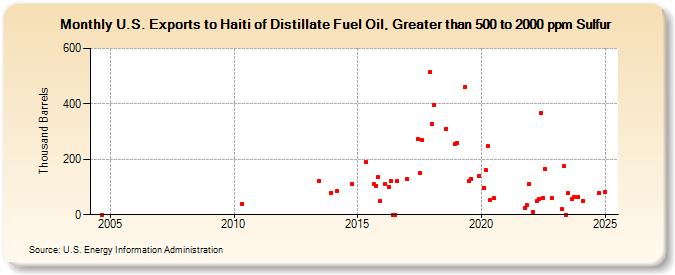 U.S. Exports to Haiti of Distillate Fuel Oil, Greater than 500 to 2000 ppm Sulfur (Thousand Barrels)