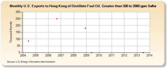 U.S. Exports to Hong Kong of Distillate Fuel Oil, Greater than 500 to 2000 ppm Sulfur (Thousand Barrels)