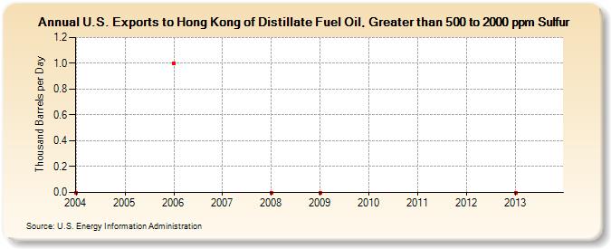 U.S. Exports to Hong Kong of Distillate Fuel Oil, Greater than 500 to 2000 ppm Sulfur (Thousand Barrels per Day)