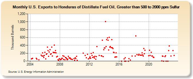 U.S. Exports to Honduras of Distillate Fuel Oil, Greater than 500 to 2000 ppm Sulfur (Thousand Barrels)