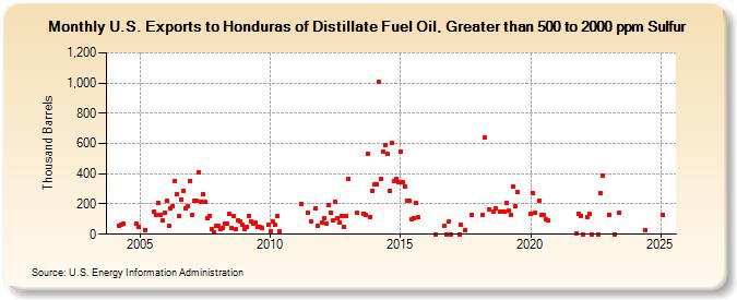 U.S. Exports to Honduras of Distillate Fuel Oil, Greater than 500 to 2000 ppm Sulfur (Thousand Barrels)