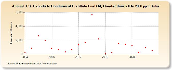 U.S. Exports to Honduras of Distillate Fuel Oil, Greater than 500 to 2000 ppm Sulfur (Thousand Barrels)
