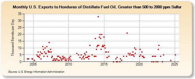 U.S. Exports to Honduras of Distillate Fuel Oil, Greater than 500 to 2000 ppm Sulfur (Thousand Barrels per Day)