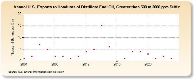 U.S. Exports to Honduras of Distillate Fuel Oil, Greater than 500 to 2000 ppm Sulfur (Thousand Barrels per Day)