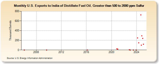 U.S. Exports to India of Distillate Fuel Oil, Greater than 500 to 2000 ppm Sulfur (Thousand Barrels)