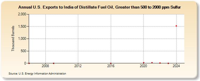 U.S. Exports to India of Distillate Fuel Oil, Greater than 500 to 2000 ppm Sulfur (Thousand Barrels)