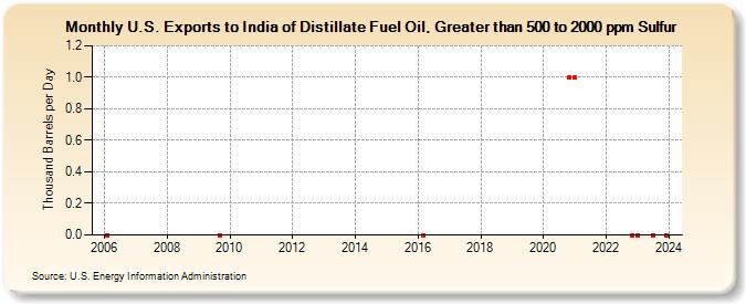 U.S. Exports to India of Distillate Fuel Oil, Greater than 500 to 2000 ppm Sulfur (Thousand Barrels per Day)