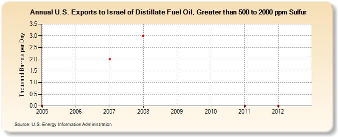 U.S. Exports to Israel of Distillate Fuel Oil, Greater than 500 to 2000 ppm Sulfur (Thousand Barrels per Day)