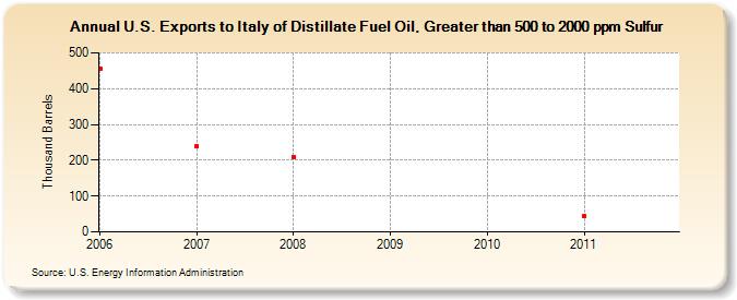 U.S. Exports to Italy of Distillate Fuel Oil, Greater than 500 to 2000 ppm Sulfur (Thousand Barrels)