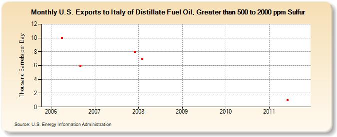 U.S. Exports to Italy of Distillate Fuel Oil, Greater than 500 to 2000 ppm Sulfur (Thousand Barrels per Day)
