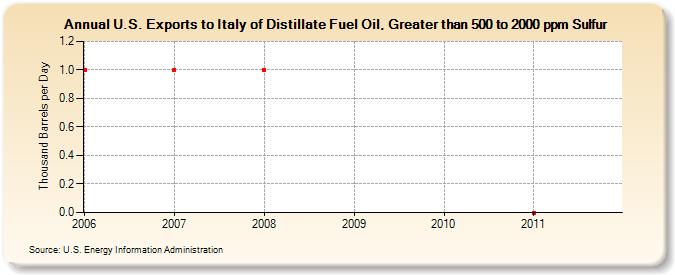 U.S. Exports to Italy of Distillate Fuel Oil, Greater than 500 to 2000 ppm Sulfur (Thousand Barrels per Day)