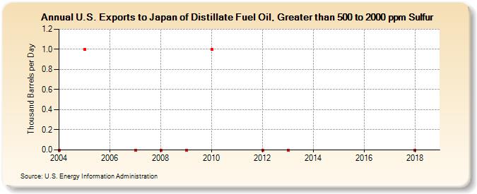 U.S. Exports to Japan of Distillate Fuel Oil, Greater than 500 to 2000 ppm Sulfur (Thousand Barrels per Day)