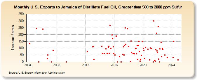 U.S. Exports to Jamaica of Distillate Fuel Oil, Greater than 500 to 2000 ppm Sulfur (Thousand Barrels)