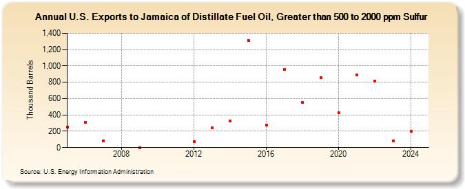 U.S. Exports to Jamaica of Distillate Fuel Oil, Greater than 500 to 2000 ppm Sulfur (Thousand Barrels)