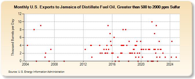 U.S. Exports to Jamaica of Distillate Fuel Oil, Greater than 500 to 2000 ppm Sulfur (Thousand Barrels per Day)