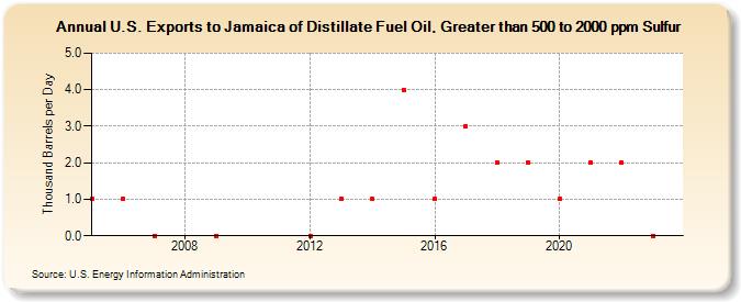U.S. Exports to Jamaica of Distillate Fuel Oil, Greater than 500 to 2000 ppm Sulfur (Thousand Barrels per Day)