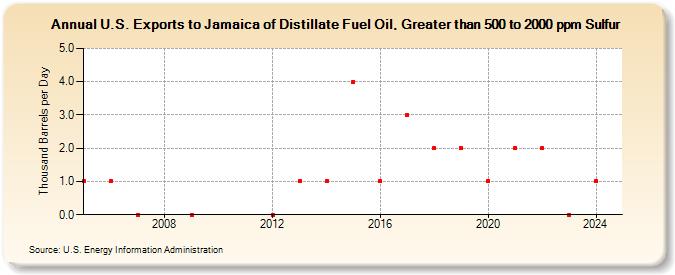 U.S. Exports to Jamaica of Distillate Fuel Oil, Greater than 500 to 2000 ppm Sulfur (Thousand Barrels per Day)