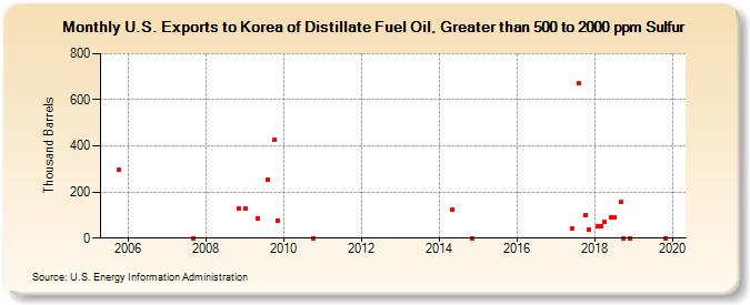 U.S. Exports to Korea of Distillate Fuel Oil, Greater than 500 to 2000 ppm Sulfur (Thousand Barrels)