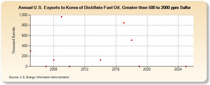U.S. Exports to Korea of Distillate Fuel Oil, Greater than 500 to 2000 ppm Sulfur (Thousand Barrels)