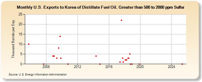 U.S. Exports to Korea of Distillate Fuel Oil, Greater than 500 to 2000 ppm Sulfur (Thousand Barrels per Day)