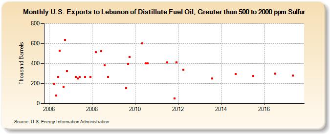 U.S. Exports to Lebanon of Distillate Fuel Oil, Greater than 500 to 2000 ppm Sulfur (Thousand Barrels)