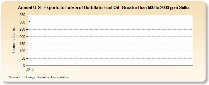 U.S. Exports to Latvia of Distillate Fuel Oil, Greater than 500 to 2000 ppm Sulfur (Thousand Barrels)