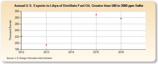 U.S. Exports to Libya of Distillate Fuel Oil, Greater than 500 to 2000 ppm Sulfur (Thousand Barrels)