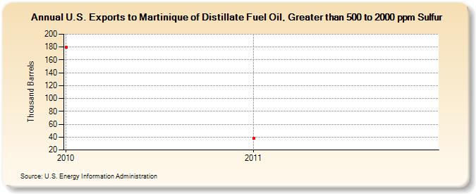 U.S. Exports to Martinique of Distillate Fuel Oil, Greater than 500 to 2000 ppm Sulfur (Thousand Barrels)