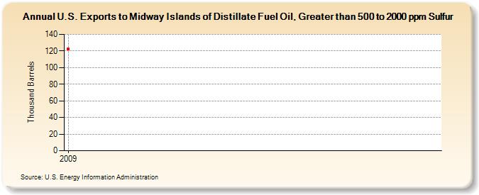 U.S. Exports to Midway Islands of Distillate Fuel Oil, Greater than 500 to 2000 ppm Sulfur (Thousand Barrels)