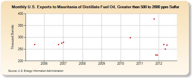 U.S. Exports to Mauritania of Distillate Fuel Oil, Greater than 500 to 2000 ppm Sulfur (Thousand Barrels)