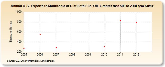U.S. Exports to Mauritania of Distillate Fuel Oil, Greater than 500 to 2000 ppm Sulfur (Thousand Barrels)
