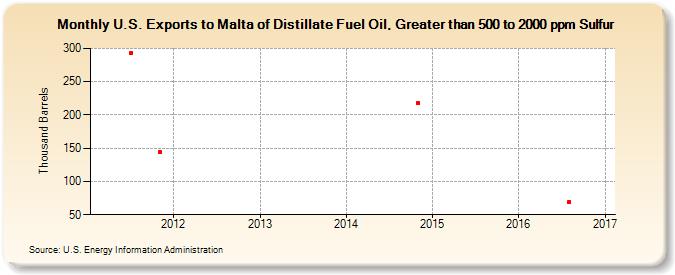 U.S. Exports to Malta of Distillate Fuel Oil, Greater than 500 to 2000 ppm Sulfur (Thousand Barrels)
