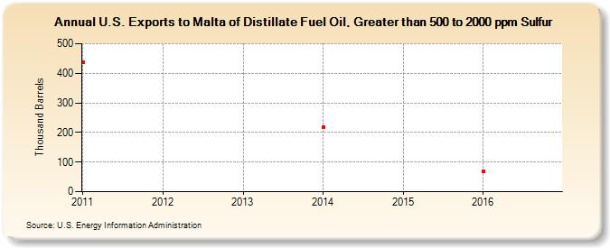 U.S. Exports to Malta of Distillate Fuel Oil, Greater than 500 to 2000 ppm Sulfur (Thousand Barrels)