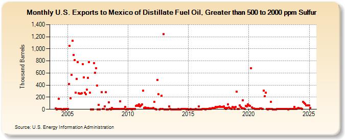 U.S. Exports to Mexico of Distillate Fuel Oil, Greater than 500 to 2000 ppm Sulfur (Thousand Barrels)