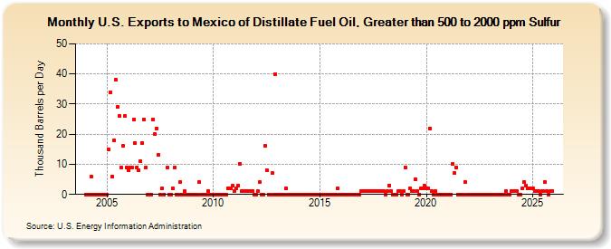 U.S. Exports to Mexico of Distillate Fuel Oil, Greater than 500 to 2000 ppm Sulfur (Thousand Barrels per Day)